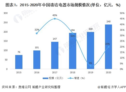 图表1：2015-2020年中国清洁电器市场规模情况(单位：亿元，%)