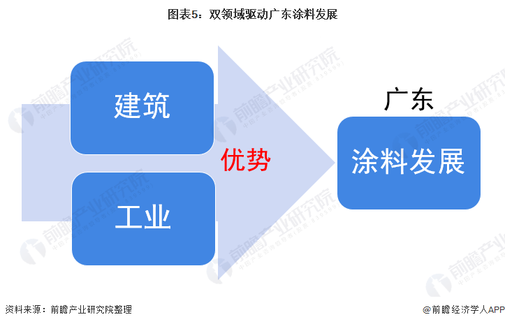 图表5：双领域驱动广东涂料发展