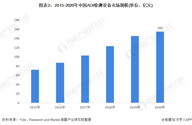 图表2：2015-2020年中国AOI检测设备市场规模(单位：亿元)