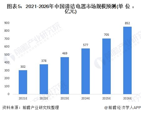 图表5：2021-2026年中国清洁电器市场规模预测(单位：亿元)