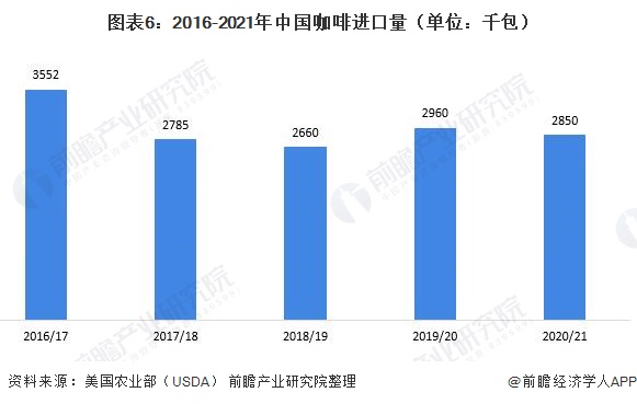 图表6：2016-2021年中国咖啡进口量（单位：千包）
