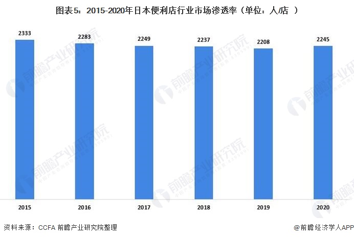 图表5：2015-2020年日本便利店行业市场渗透率（单位：人/店）