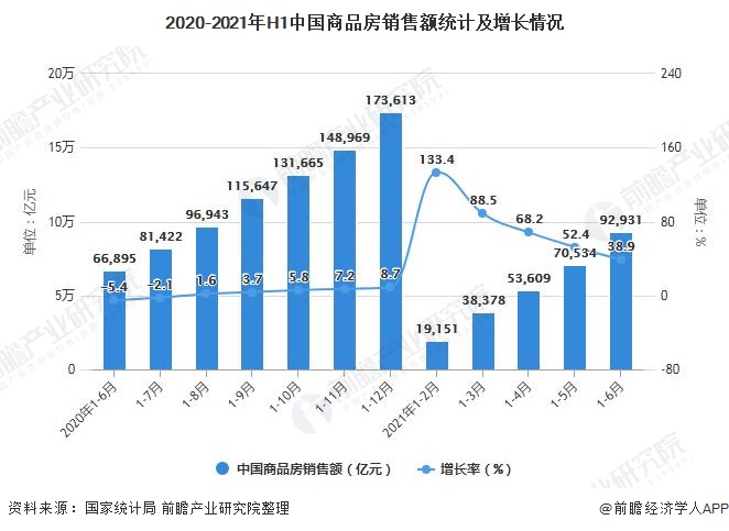 2020-2021年H1中国商品房销售额统计及增长情况