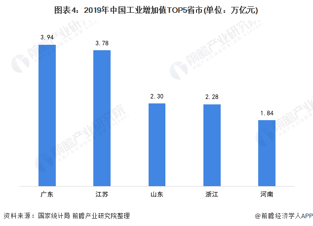 图表4：2019年中国工业增加值TOP5省市(单位：万亿元)