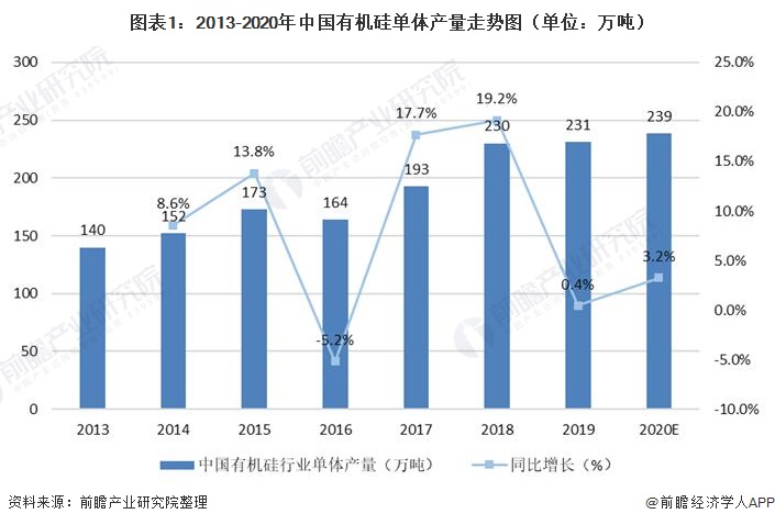 图表1：2013-2020年中国有机硅单体产量走势图（单位：万吨）