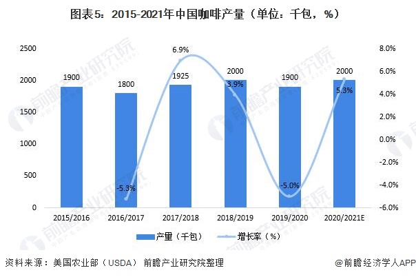 图表5：2015-2021年中国咖啡产量（单位：千包，%）