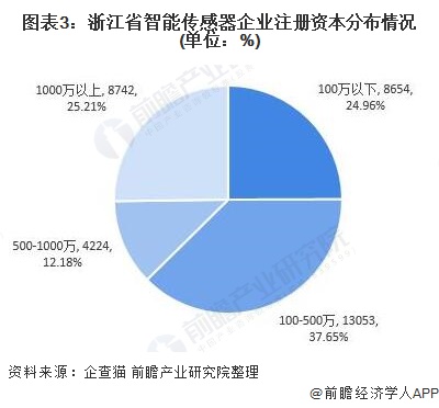 图表3：浙江省智能传感器企业注册资本分布情况(单位：%)