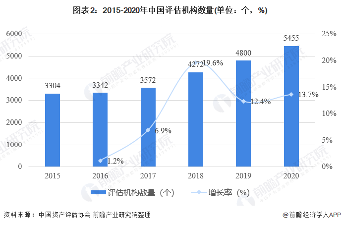 图表2：2015-2020年中国评估机构数量(单位：个，%)