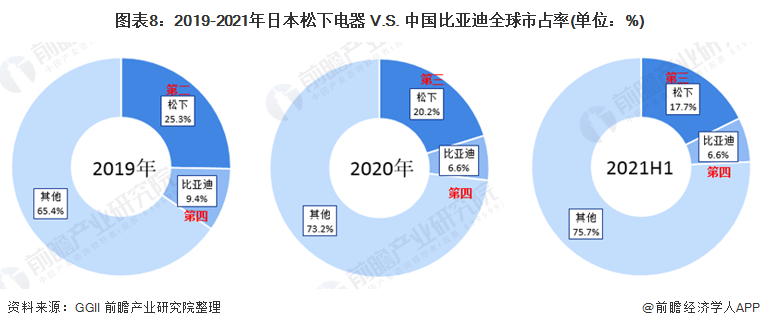 图表8：2019-2021年日本松下电器 V.S. 中国比亚迪全球市占率(单位：%)