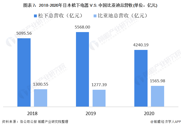 图表7：2018-2020年日本松下电器 V.S. 中国比亚迪总营收(单位：亿元)