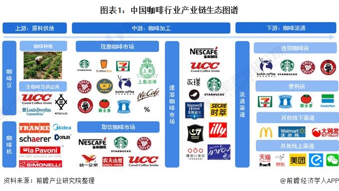 图表1：中国咖啡行业产业链生态图谱
