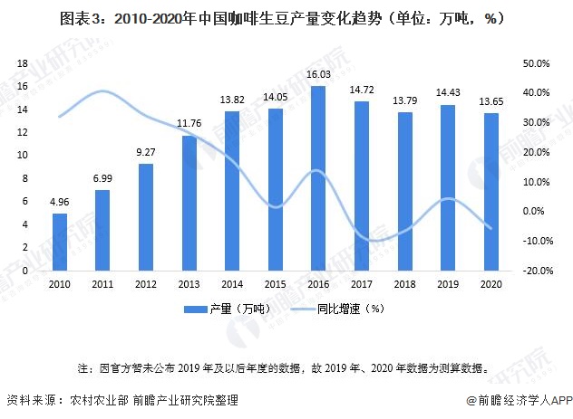 图表3：2010-2020年中国咖啡生豆产量变化趋势（单位：万吨，%）