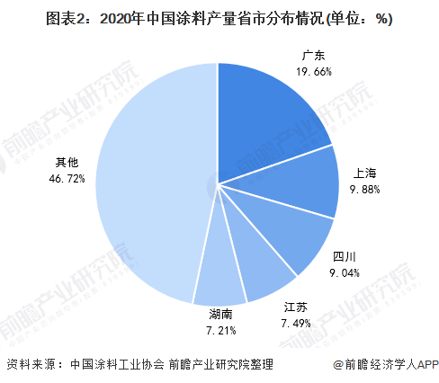 图表2：2020年中国涂料产量省市分布情况(单位：%)