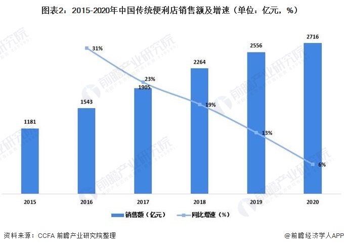 图表2：2015-2020年中国传统便利店销售额及增速（单位：亿元，%）