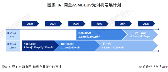 图表10：荷兰ASML-EUV光刻机发展计划