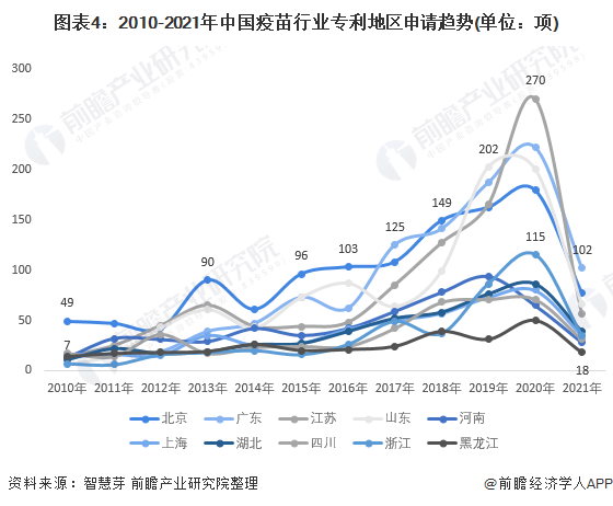 图表4：2010-2021年中国疫苗行业专利地区申请趋势(单位：项)