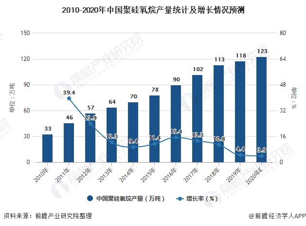 2010-2020年中国聚硅氧烷产量统计及增长情况预测