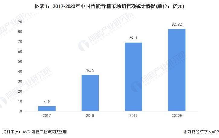 图表1：2017-2020年中国智能音箱市场销售额统计情况(单位：亿元)