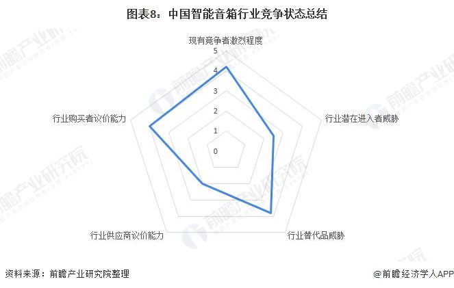 图表8：中国智能音箱行业竞争状态总结