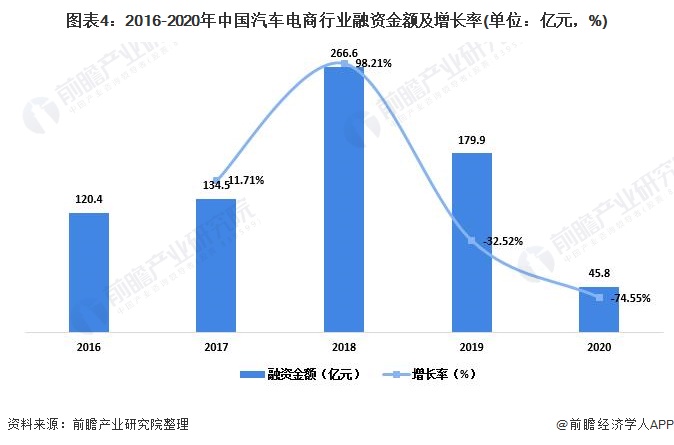 图表4：2016-2020年中国汽车电商行业融资金额及增长率(单位：亿元，%)