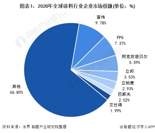 图表1：2020年全球涂料行业企业市场份额(单位：%)