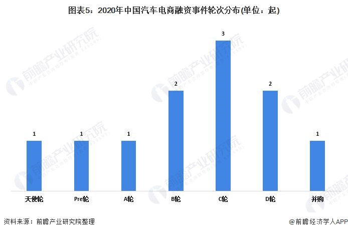 图表5：2020年中国汽车电商融资事件轮次分布(单位：起)
