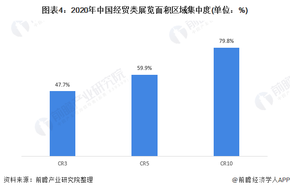 图表4：2020年中国经贸类展览面积区域集中度(单位：%)