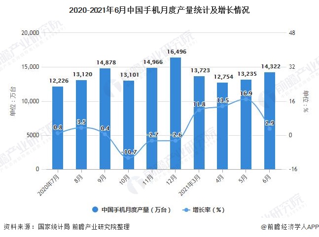 2020-2021年6月中国手机月度产量统计及增长情况