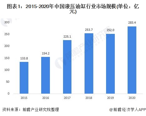 图表1：2015-2020年中国液压油缸行业市场规模(单位：亿元)