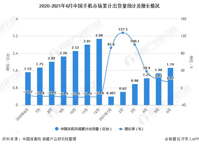 2020-2021年6月中国手机市场累计出货量统计及增长情况