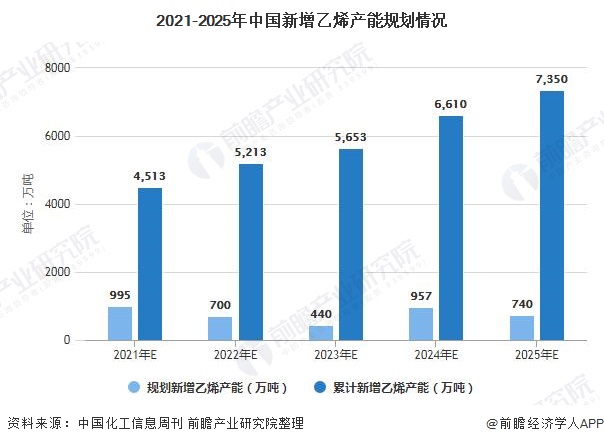 2021-2025年中国新增乙烯产能规划情况