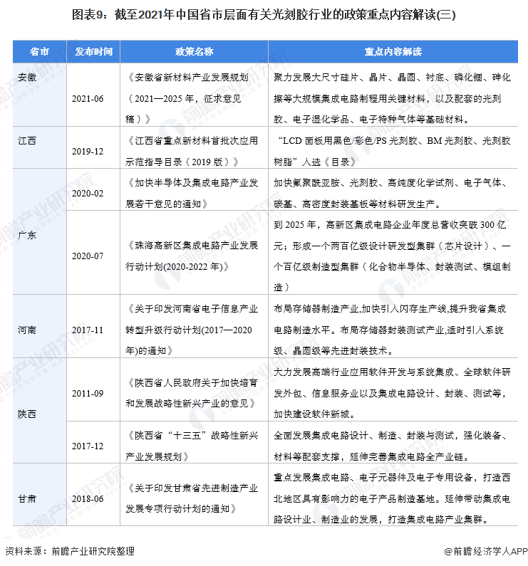 图表9：截至2021年中国省市层面有关光刻胶行业的政策重点内容解读(三)
