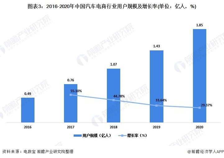 图表3：2016-2020年中国汽车电商行业用户规模及增长率(单位：亿人，%)