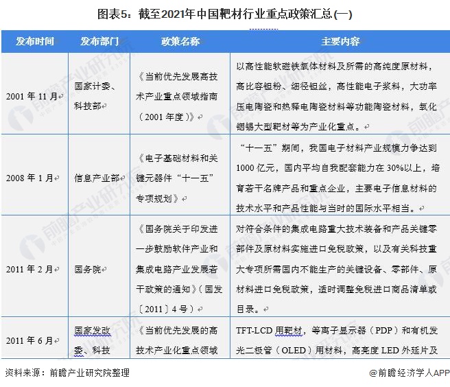 图表5：截至2021年中国靶材行业重点政策汇总(一)