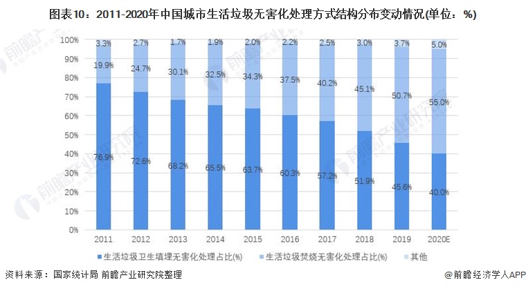 图表10：2011-2020年中国城市生活垃圾无害化处理方式结构分布变动情况(单位：%)