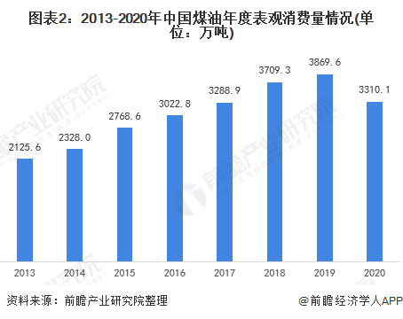 图表2：2013-2020年中国煤油年度表观消费量情况(单位：万吨)