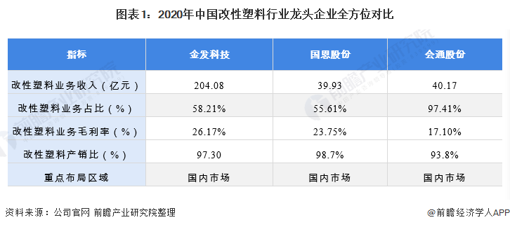图表1：2020年中国改性塑料行业龙头企业全方位对比