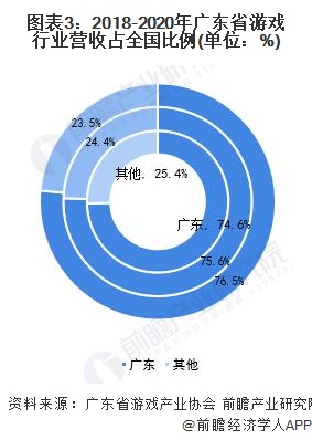 图表3：2018-2020年广东省游戏行业营收占全国比例(单位：%)