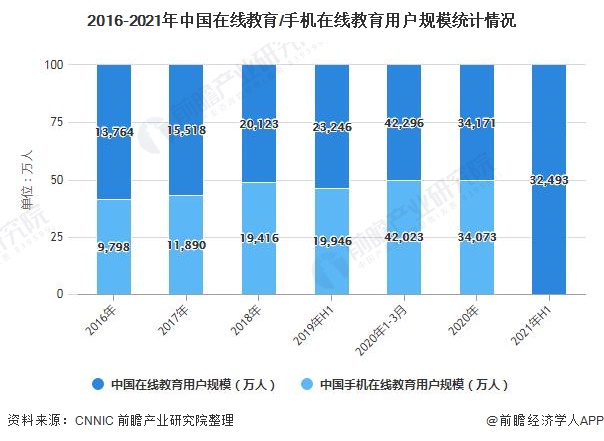 2016-2021年中国在线教育/手机在线教育用户规模统计情况