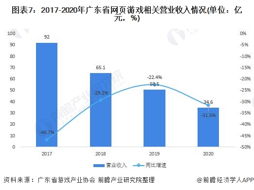 图表7：2017-2020年广东省网页游戏相关营业收入情况(单位：亿元，%)