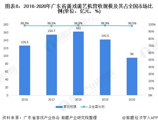 图表8：2016-2020年广东省游戏游艺机营收规模及其占全国市场比例(单位：亿元，%)