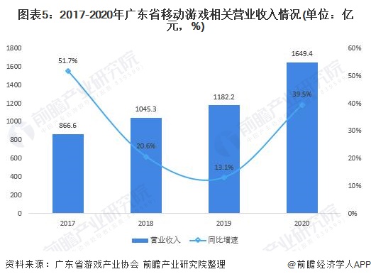 图表5：2017-2020年广东省移动游戏相关营业收入情况(单位：亿元，%)