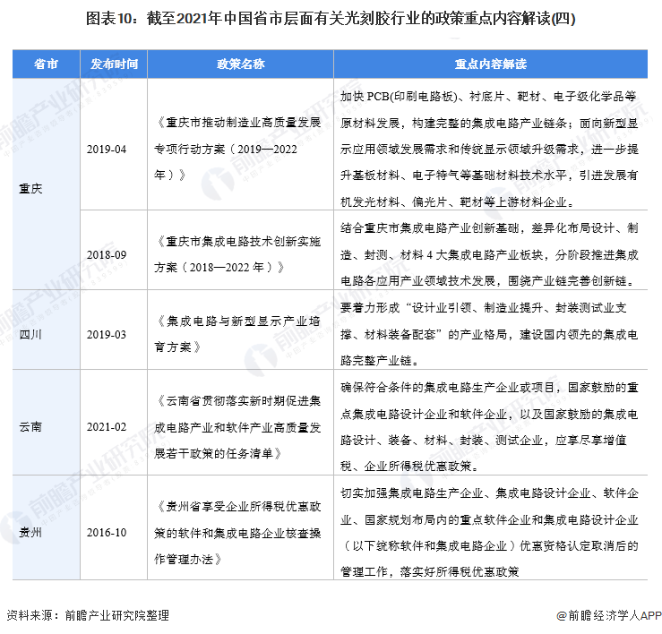 图表10：截至2021年中国省市层面有关光刻胶行业的政策重点内容解读(四)