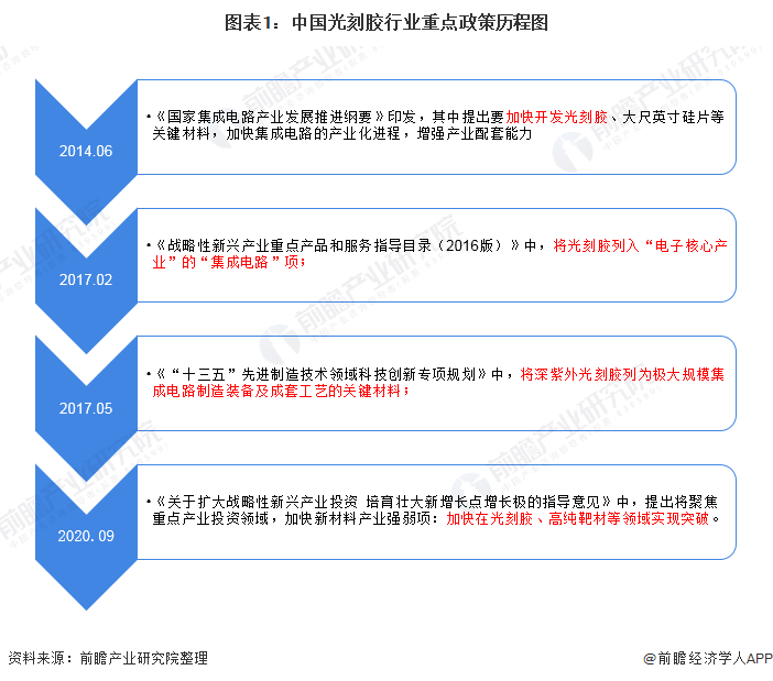 图表1：中国光刻胶行业重点政策历程图