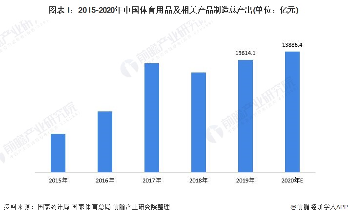 图表1：2015-2020年中国体育用品及相关产品制造总产出(单位：亿元)