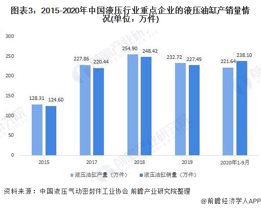 图表3：2015-2020年中国液压行业重点企业的液压油缸产销量情况(单位：万件)