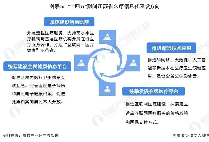 图表5：“十四五”期间江苏省医疗信息化建设方向