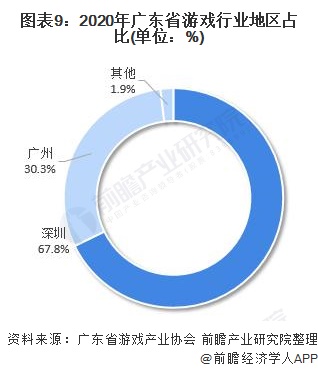 图表9：2020年广东省游戏行业地区占比(单位：%)