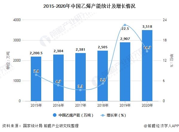 2015-2020年中国乙烯产能统计及增长情况