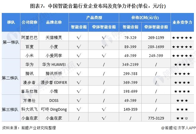 图表7：中国智能音箱行业企业布局及竞争力评价(单位：元/台)